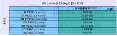 壓力對(duì)臭氧溶解度的影響（含曲線圖）