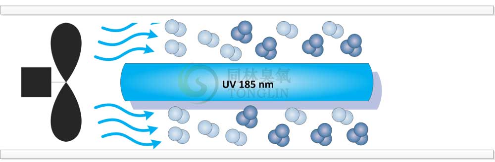 紫外線(xiàn)生產(chǎn)商業(yè)臭氧