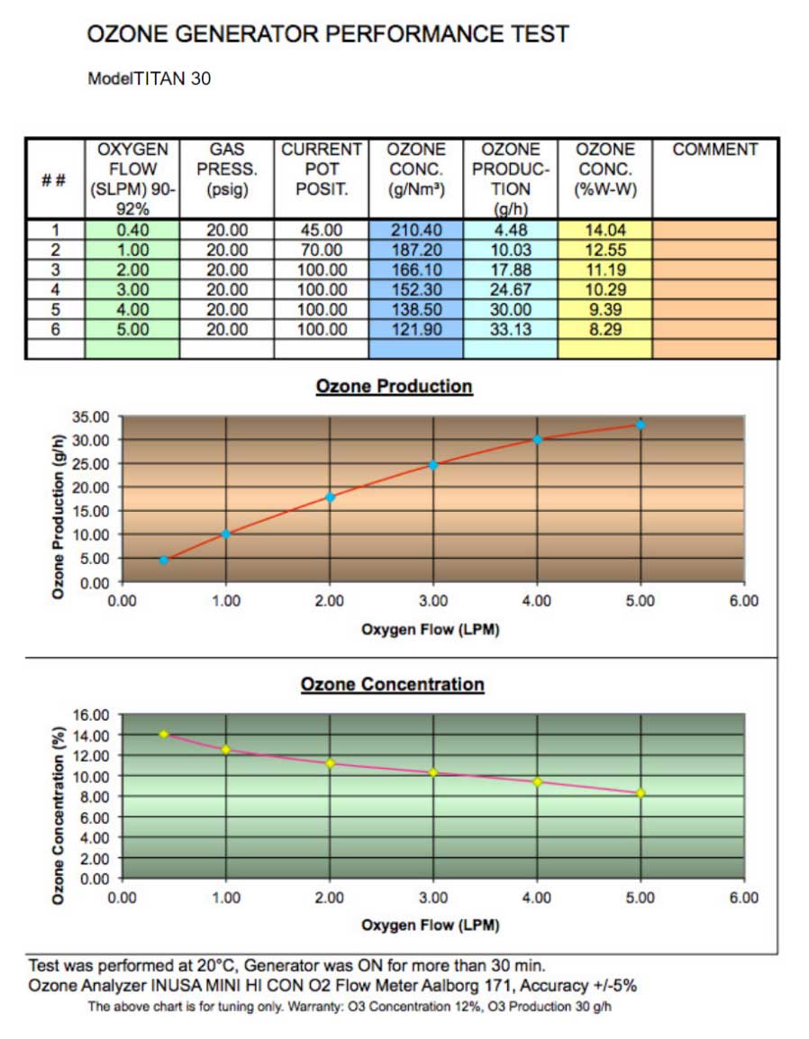 加拿大臭氧發(fā)生器性能圖
