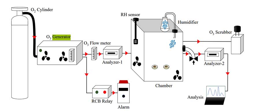 香料堅果臭氧殺菌實驗系統(tǒng)介紹