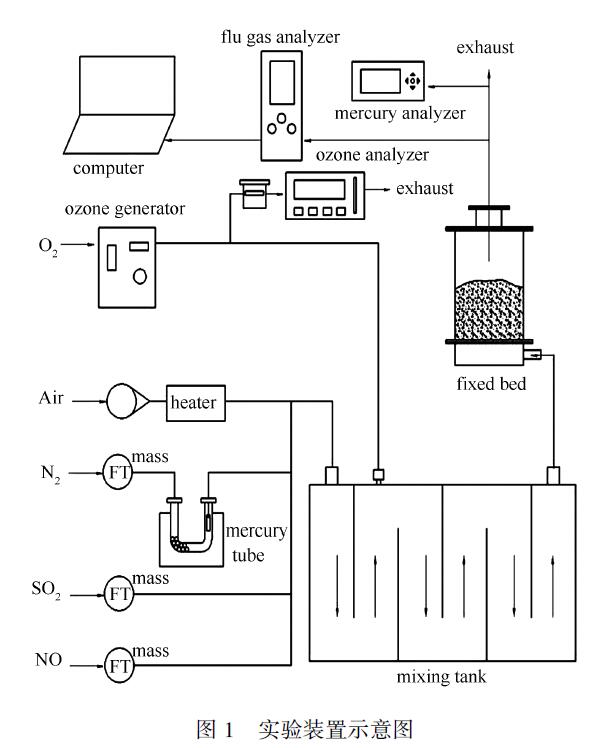 對(duì)臭氧氧化-玉米/ 椰殼炭吸附脫硫脫硝除汞的實(shí)驗(yàn)研究