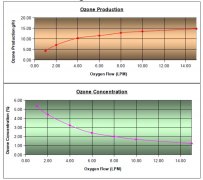 臭氧發(fā)生器性能有哪些因素影響呢?