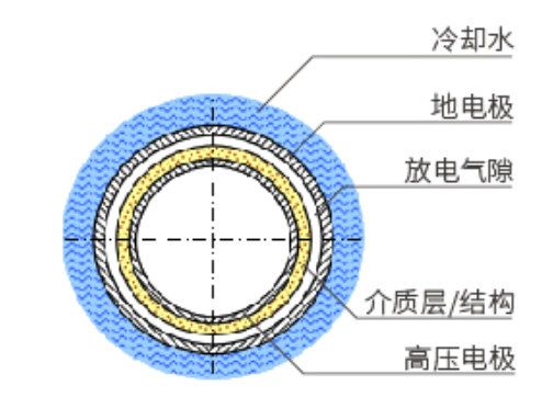 板式臭氧發(fā)生器的優(yōu)點(diǎn)